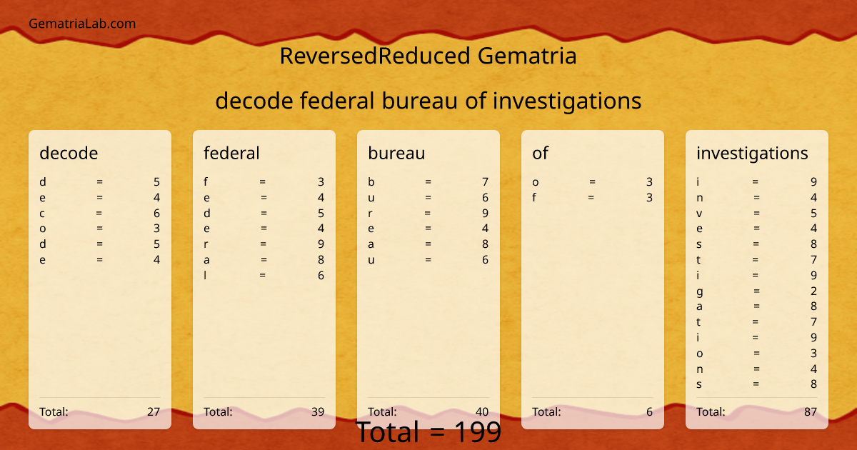 decode federal bureau of investigations in reversedReduced Gematria